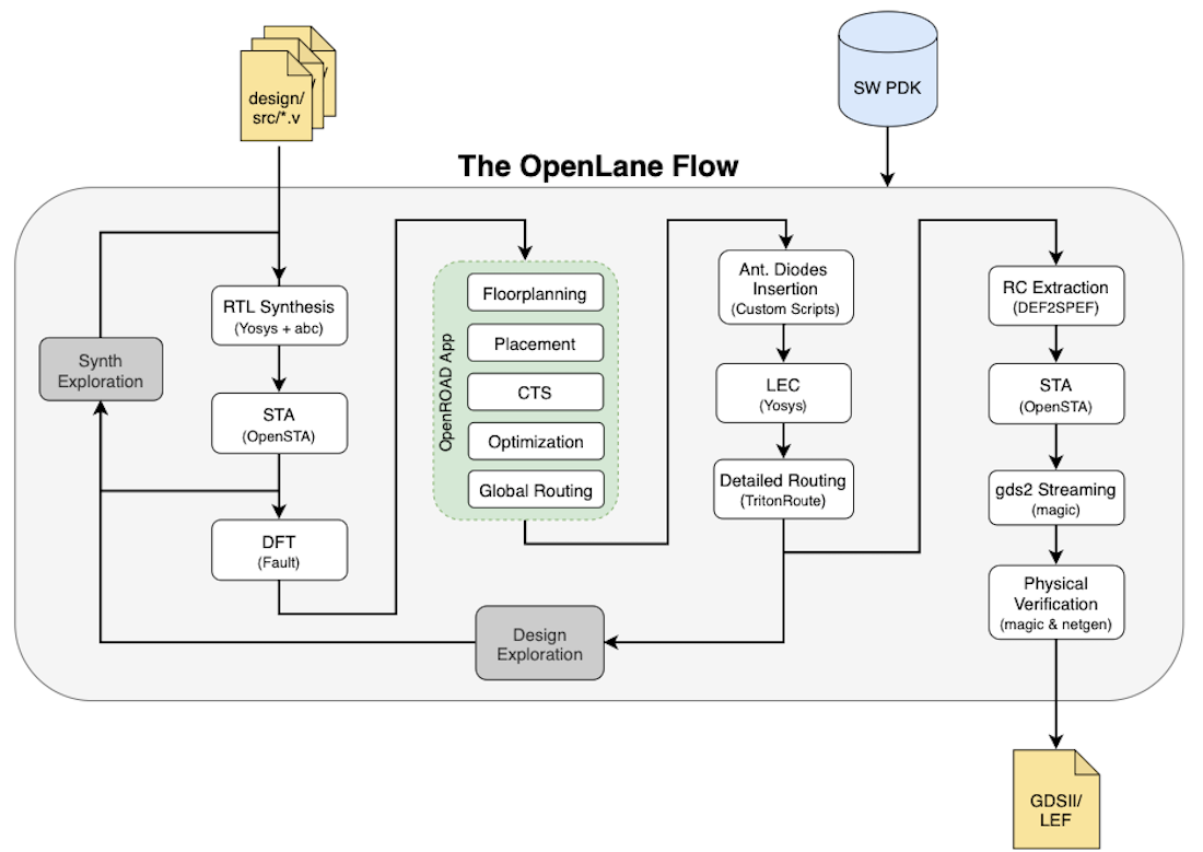 A diagram showing the general stages of the OpenLane flow as a series of blocks
